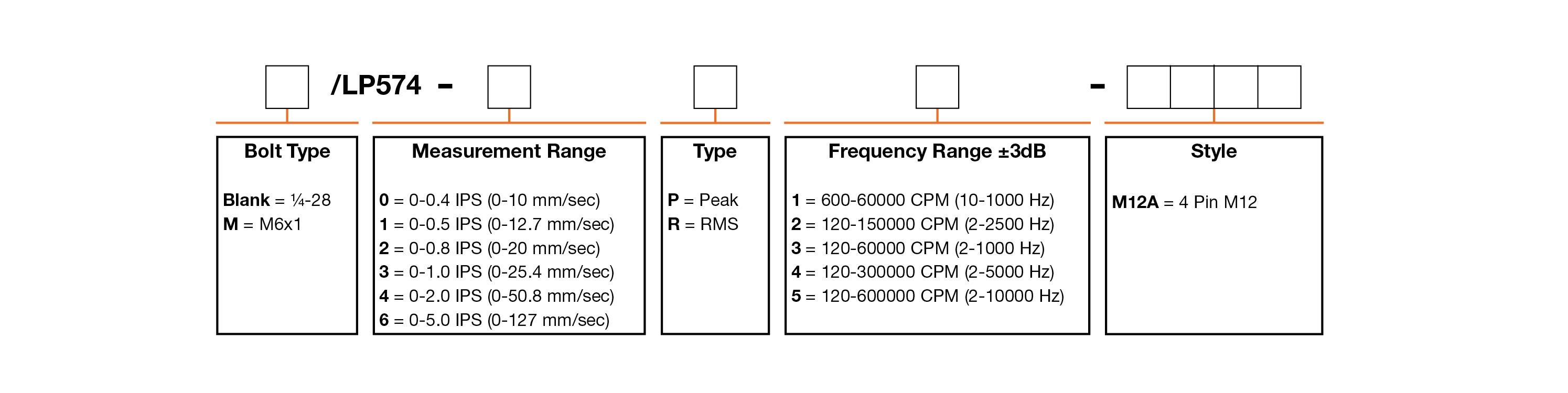 A chart showing configuration options to create a complete part number for ordering a CTC LP574-M12A 4-20 mA loop power sensor.